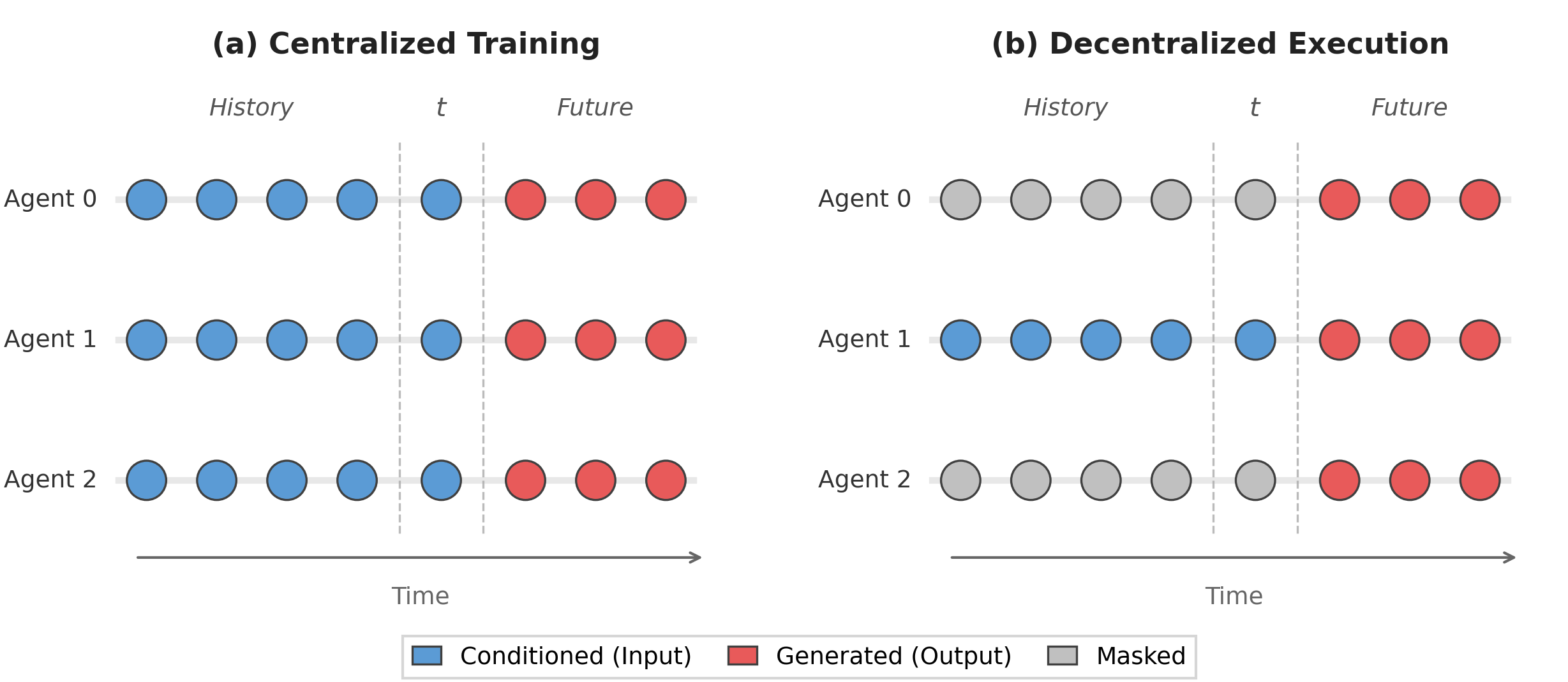CoFlow centralized training and decentralized execution diagram