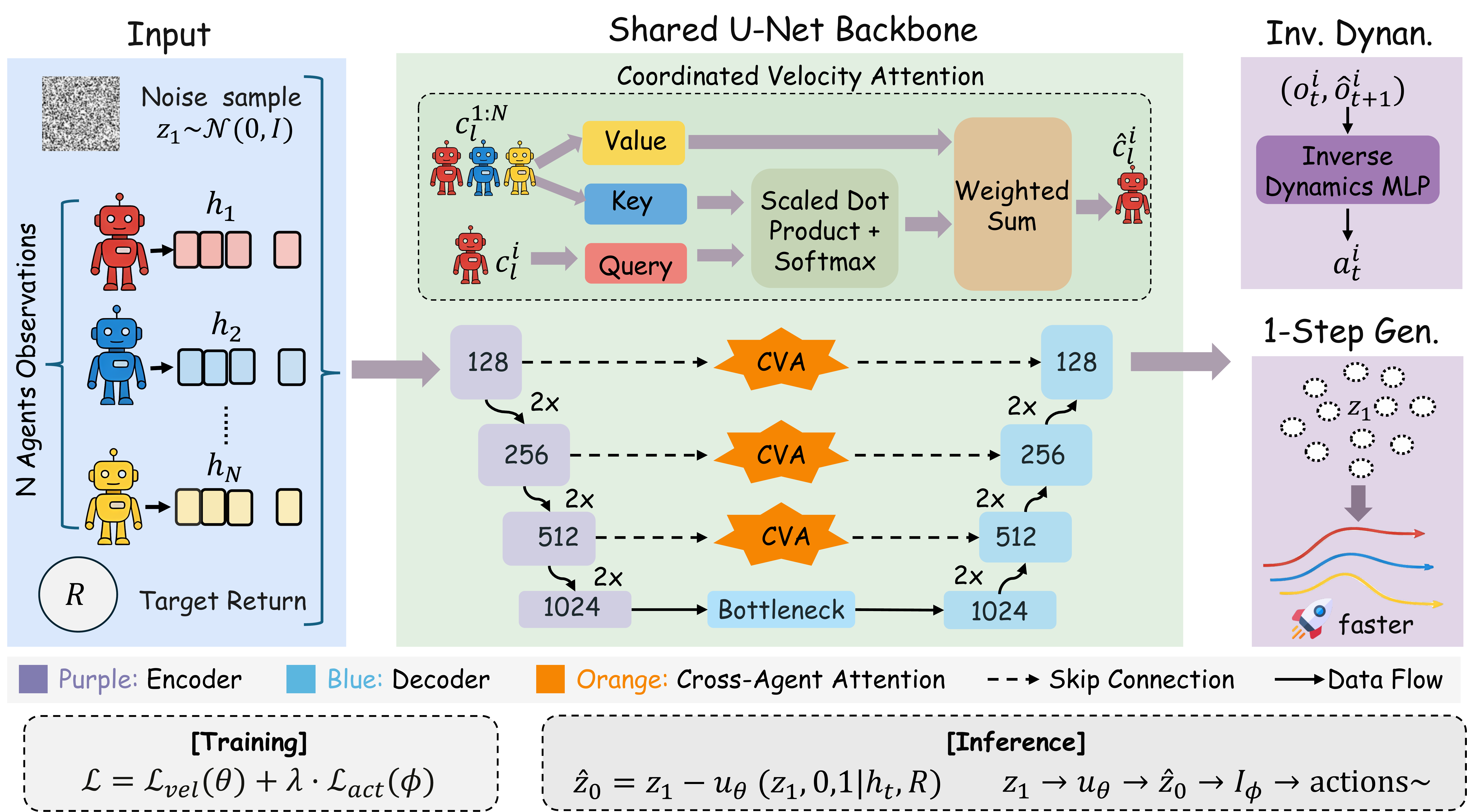 CoFlow architecture