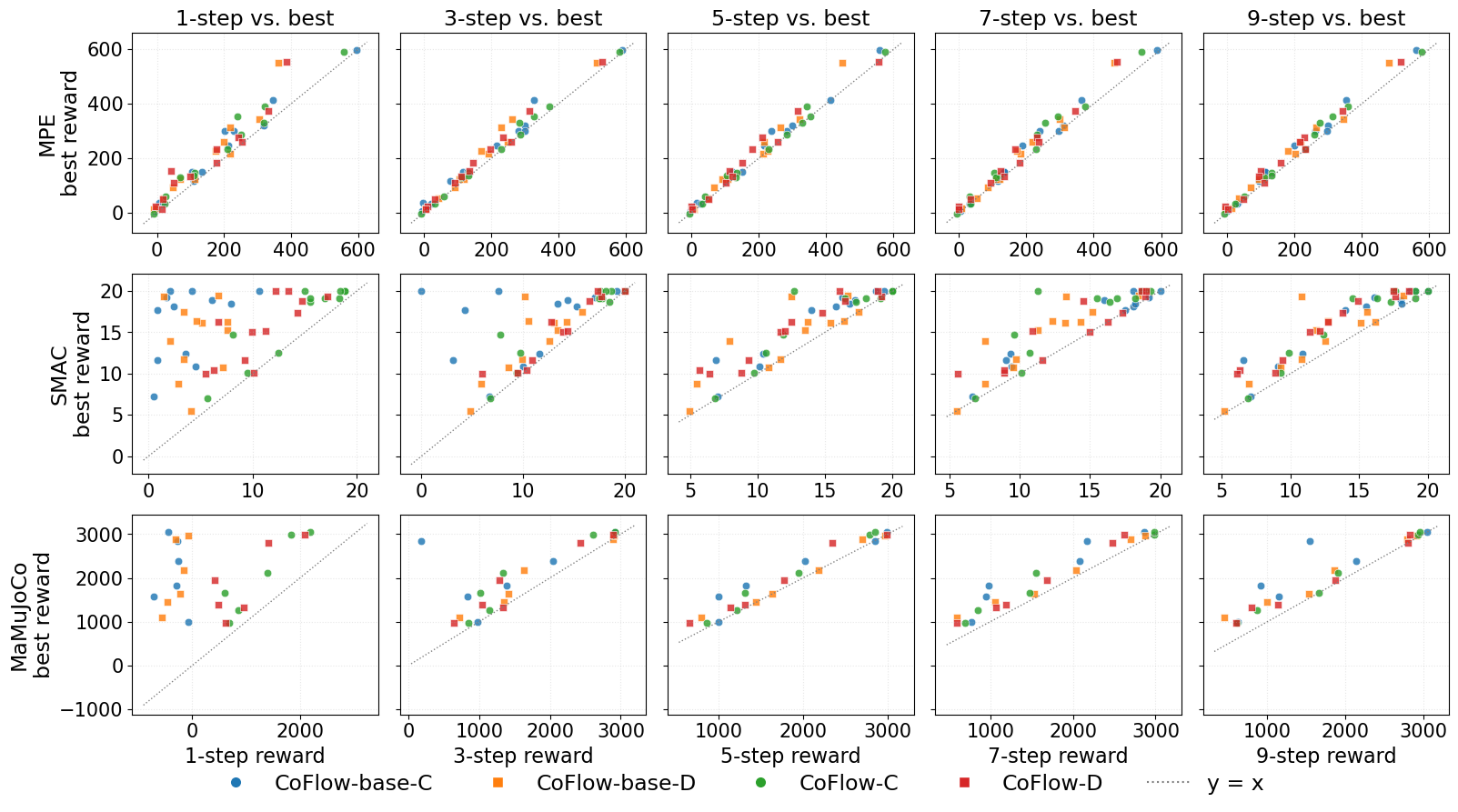 Per-configuration k-step reward versus best observed reward