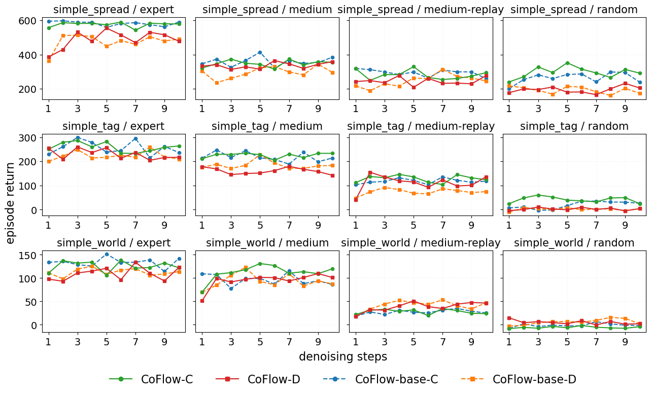 MPE denoising-step sweep