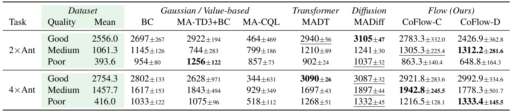 Full MA-MuJoCo performance table from the CoFlow paper