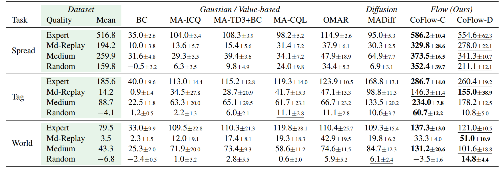 Full MPE performance table from the CoFlow paper