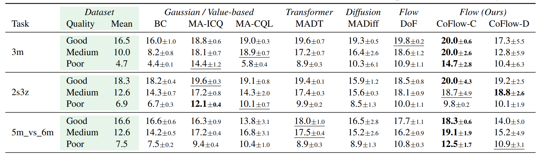 Full SMAC performance table from the CoFlow paper