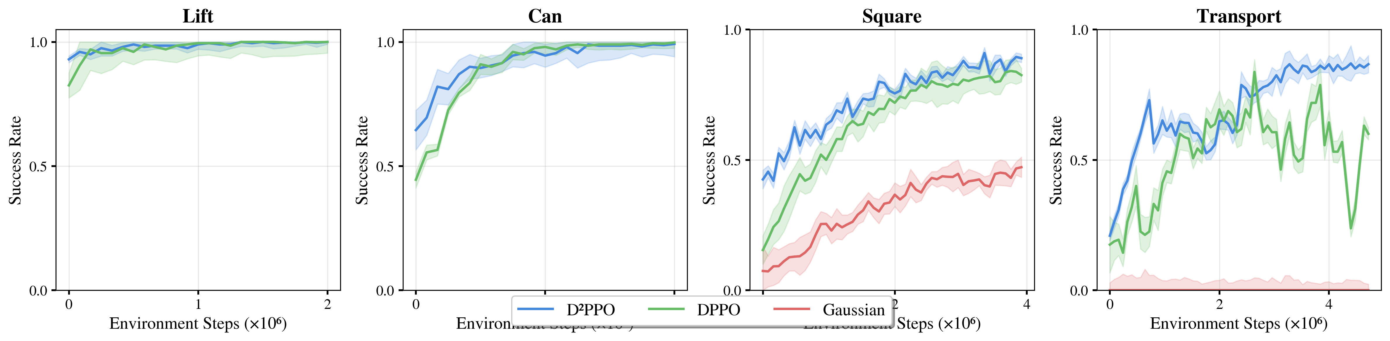 D²PPO Fine-tuning Results