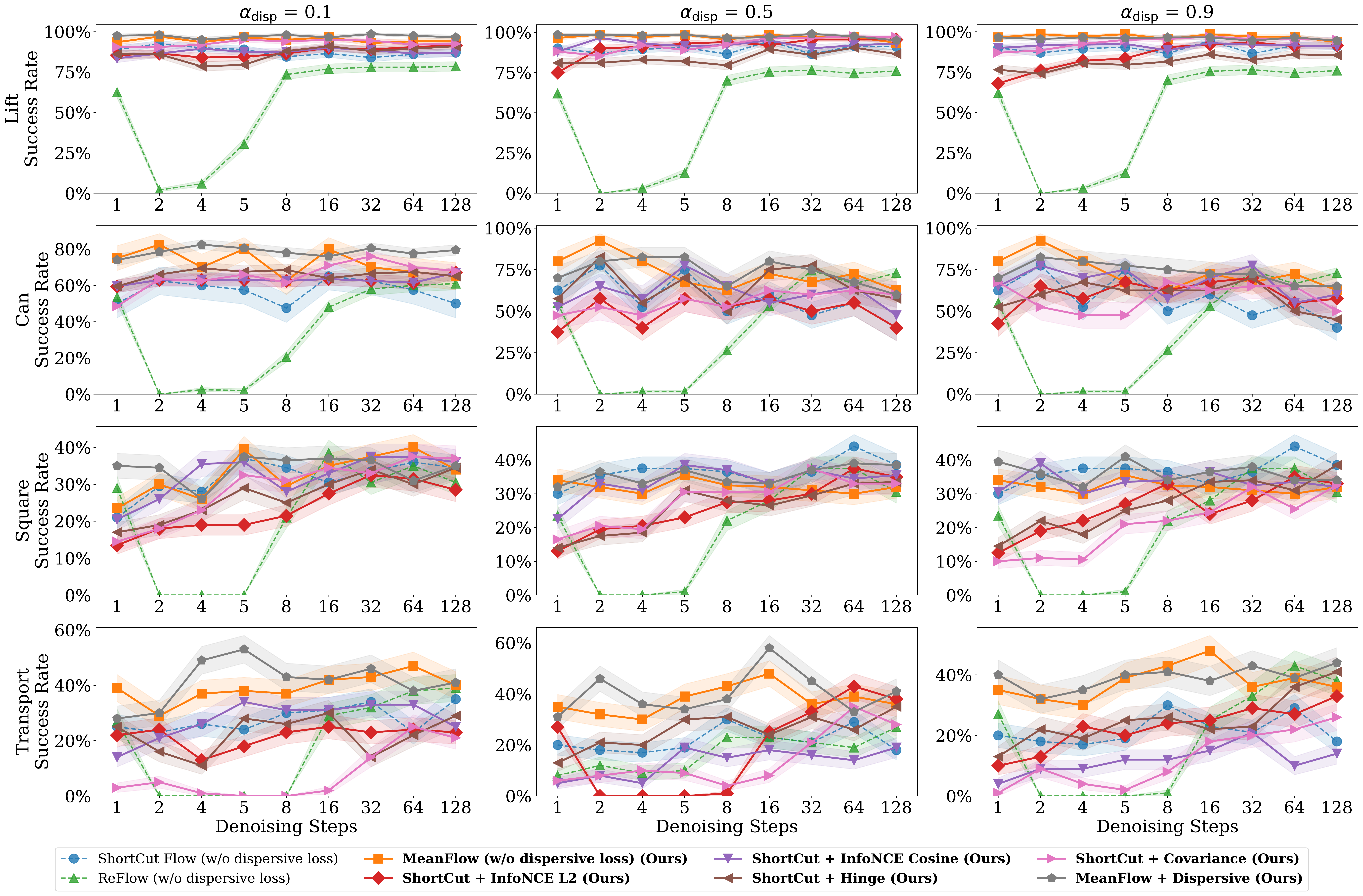 Success Rate Comparison