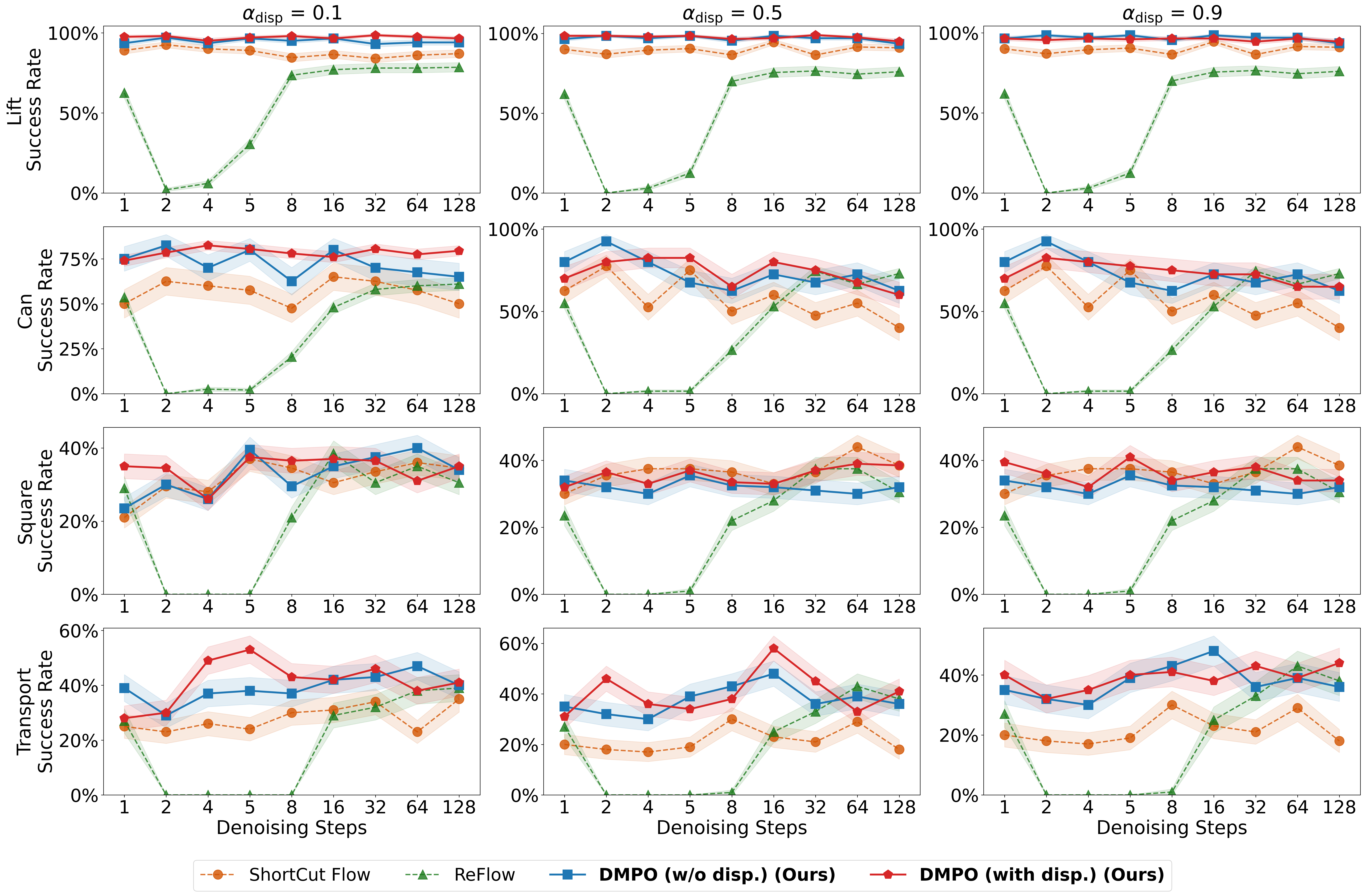 Success Rate Comparison