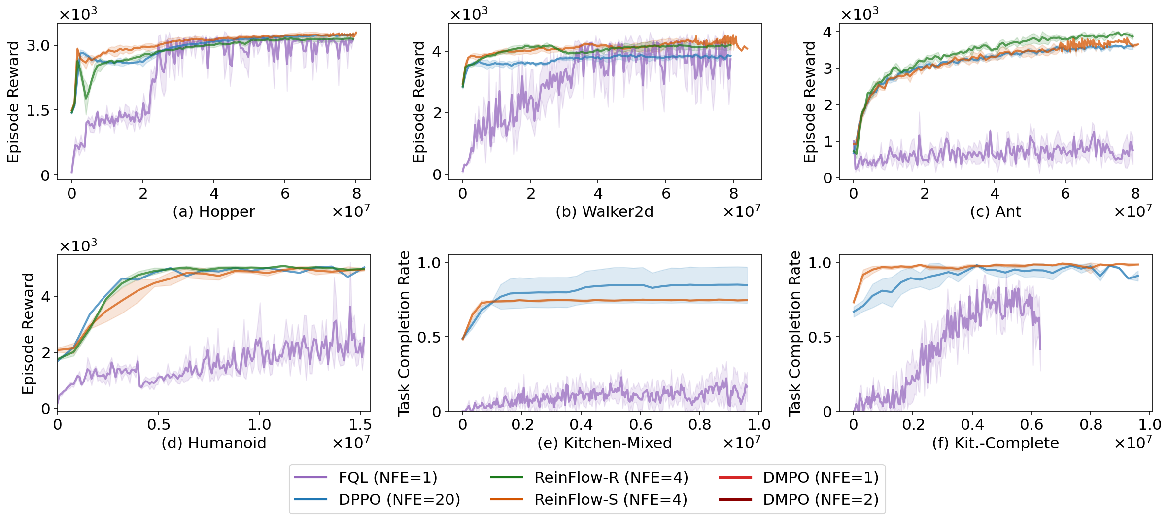 Gym Fine-tuning Results