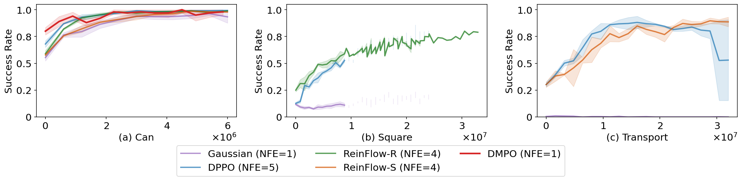 RoboMimic Fine-tuning Results